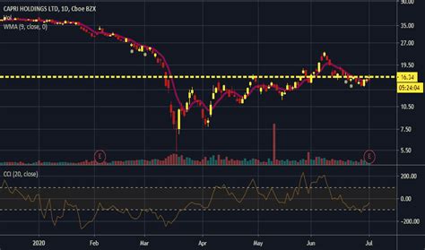 michael kors share price increase reason|cpri stock dividend.